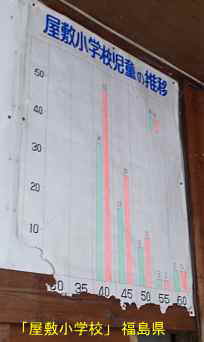 屋敷小学校・児童の推移グラフ、福島県の木造校舎・廃校